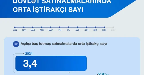 Elektron satınalmaların sayı artıb