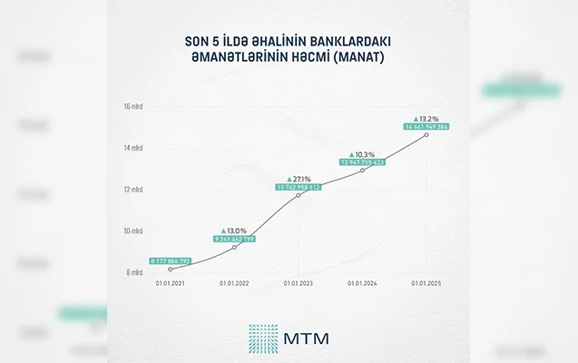 Milli valyutadakı əmanətlərin həcminə görə bu ölkələri üstələyirik