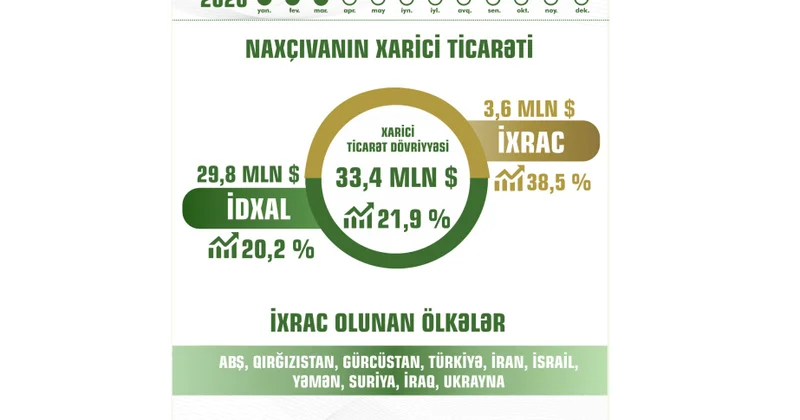 Naxçıvanda ixrac 38,5 faiz artıb