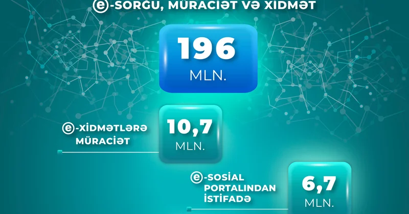 Nazirliyin e xidmətlərinə yanvar may aylarında 10,7 milyon müraciət edilib