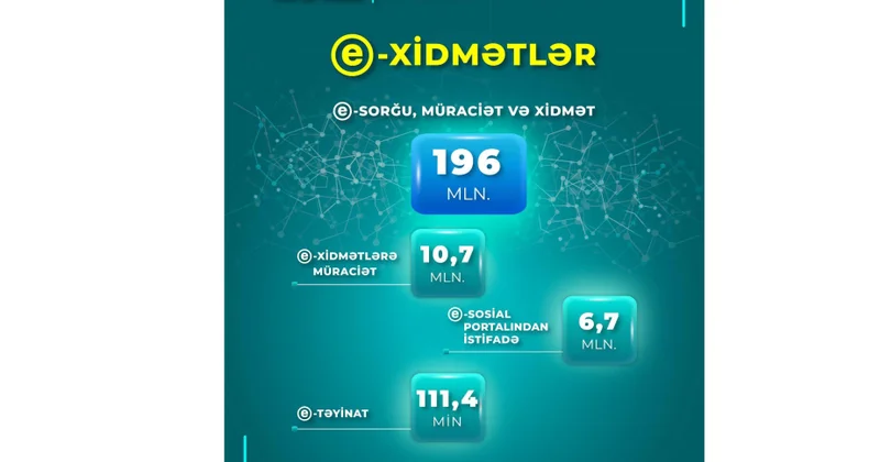Son beş ayda sosial sahə üzrə elektron xidmətlərə 11 milyona yaxın müraciət edilib
