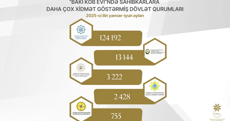 2025 ci ilin I yarısında “Bakı KOB evi”ndə sahibkarlara daha çox xidmət beş dövlət qurumu tərəfindən göstərilib