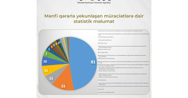 Xarici kvalifikasiyaların tanınması üzrə 11 saxta diplom aşkarlandı
