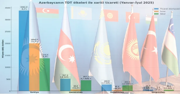 Türk Dövlətləri Təşkilatı qardaş müttəfiqliyindən strateji tərəfdaşlığa
