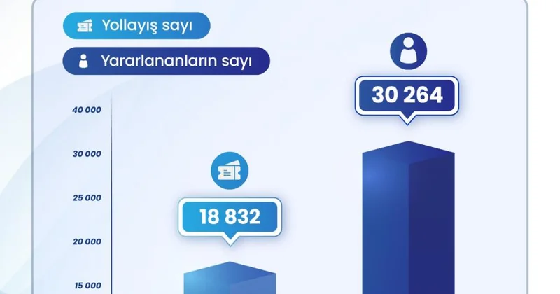 Elm və təhsil işçilərinə 19 minə yaxın yollayış verilib