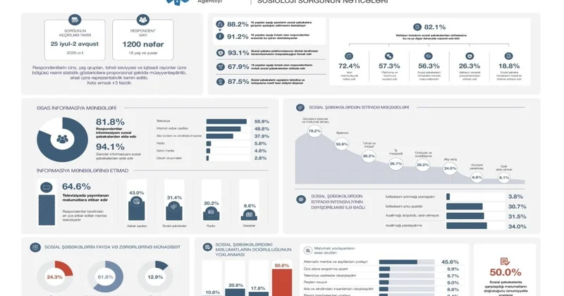В Азербайджане 91% родителей поддержали ограничение соцсетей для детей