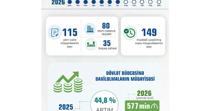 Naxçıvanda dövlət əmlakının icarəsindən dövlət büdcəsinə daxilolmalar 44,8 faiz artıb