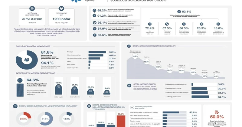 Respondentlərin 88,2% i bunu dəstəkləyir