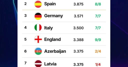 Azərbaycan UEFA əmsallar cədvəlində ən çox əmsal qazanan 2 ölkədən biridir