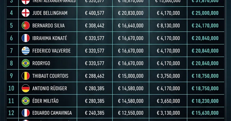 Real da ən çox qazanan və ən az maaş alan futbolçular bilindi