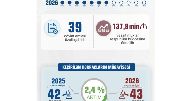 Muxtar respublikada 39 dövlət əmlakı özəlləşdirilib