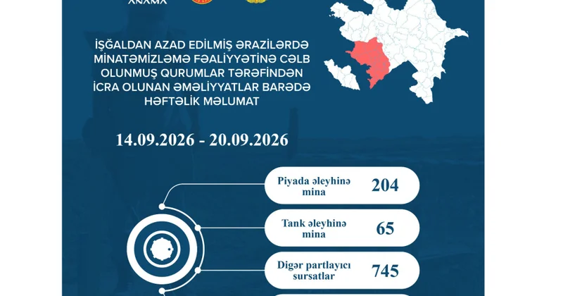 Ötən həftə 269 mina və 745 partlamamış digər hərbi sursat zərərsizləşdirilib