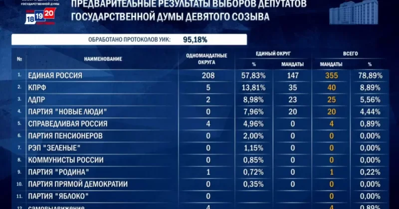 Единая Россия выиграла в Баку, но проиграла в Алматы Анализ Агентства