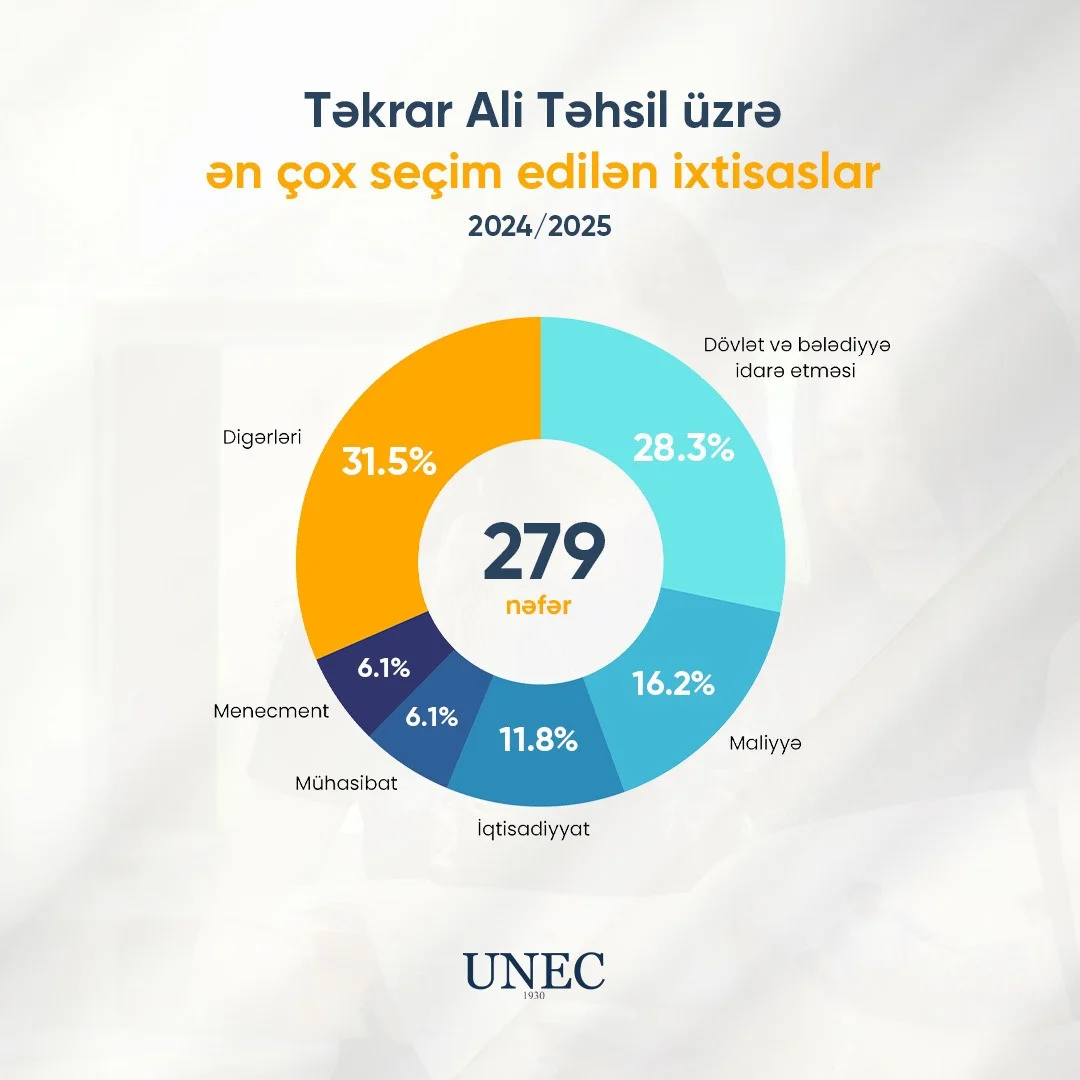 UNECdə təkrar ali təhsilə qəbul sayı 2,5 dəfə artıb