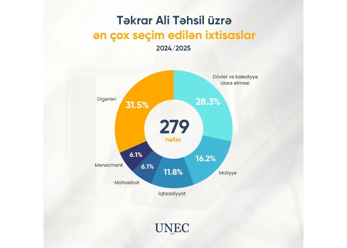 UNECdə təkrar ali təhsilə qəbul sayı 2,5 dəfə artıb