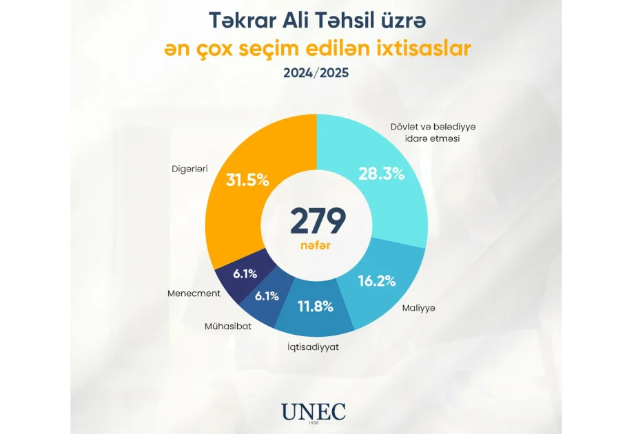 UNECdə təkrar ali təhsilə qəbul sayı 2,5 dəfə artıb AZƏRTAC