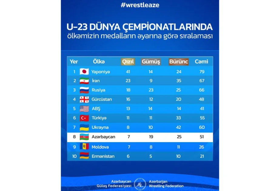 Azərbaycan güləşçilərinin U23 dünya çempionatlarında qazandıqları medal sayı