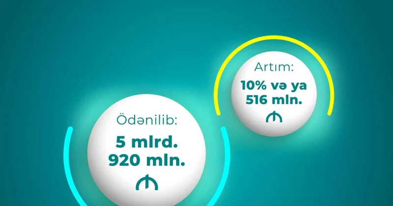Bu ilin on ayında pensiya ödənişlərinə 5 milyard 920 milyon manat vəsait yönəldilib