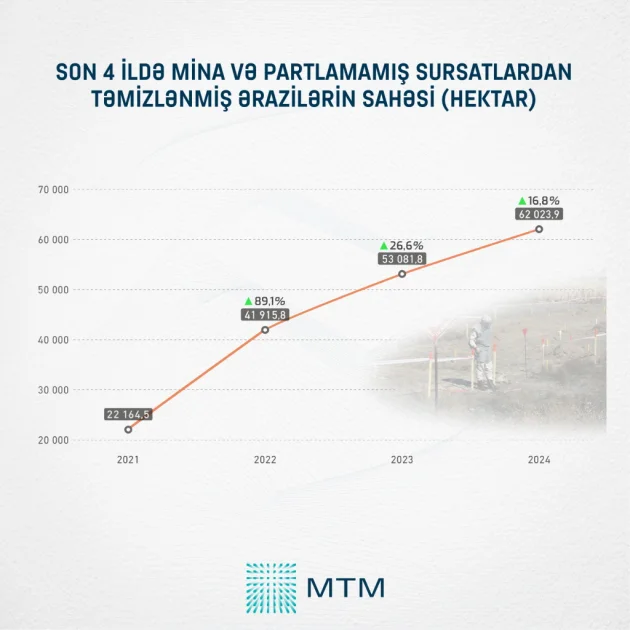 Son 4 ildə 179 min 186 hektar ərazi mina və partlamamış sursatlardan təmizlənib