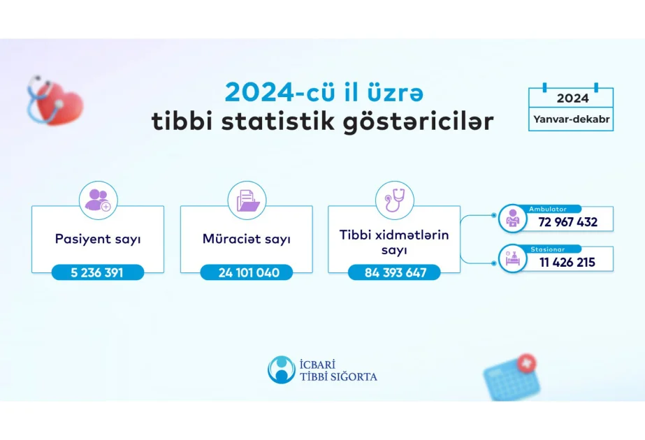 Ötən il icbari tibbi sığorta ilə 84 milyondan çox tibbi xidmət göstərilib AZƏRTAC