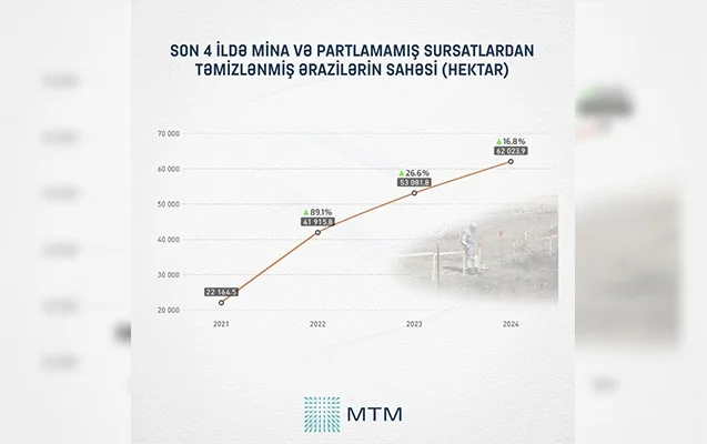 Son 4 ildə bu qədər ərazi minadan təmizlənib