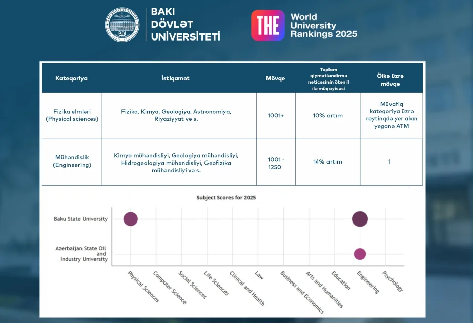 BDU “THE 2025” reytinqində ölkə liderliyini qoruyur AZƏRTAC