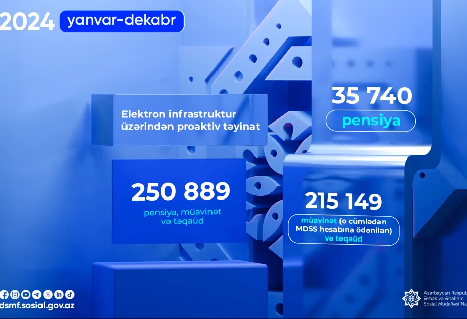 DSMF: Ötən il 251 minə yaxın təyinat proaktiv qaydada aparılıb AZƏRTAC