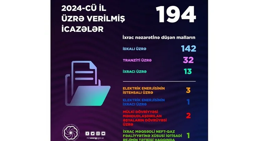 Energetika Nazirliyi ötən il 194 icazə velib