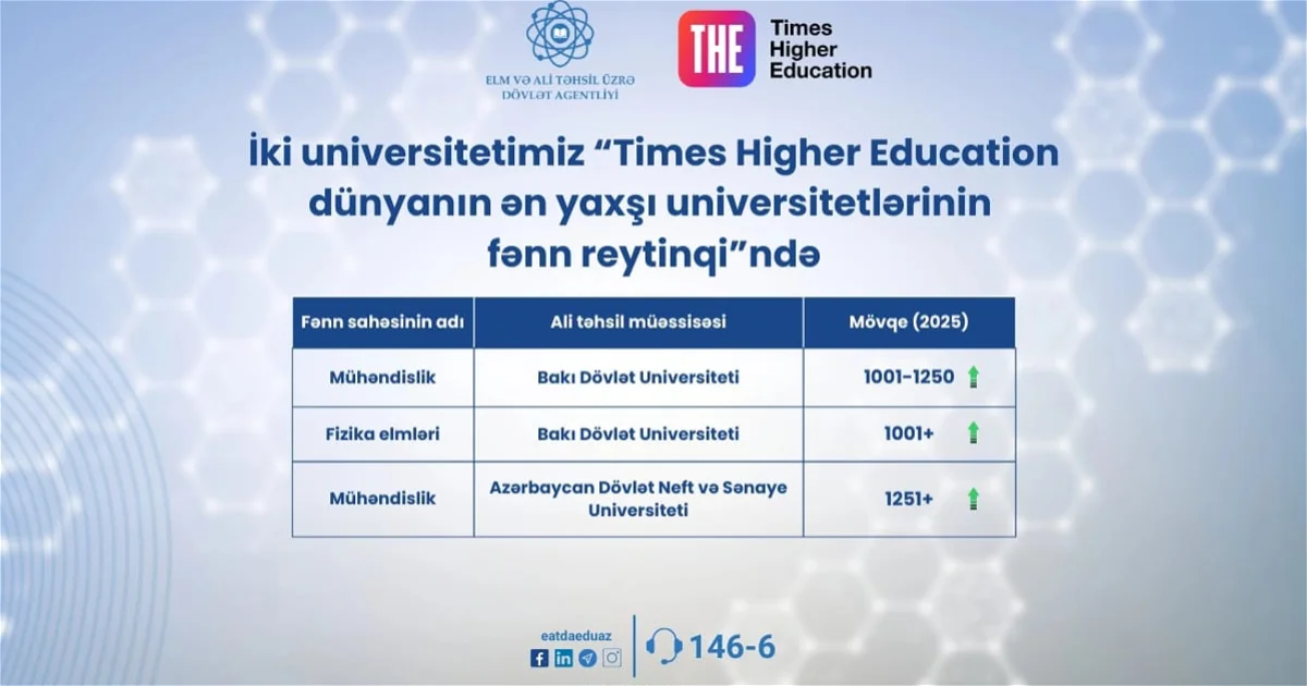 Два азербайджанских вуза вошли в Предметный рейтинг лучших университетов мира Times Higher Education Новости