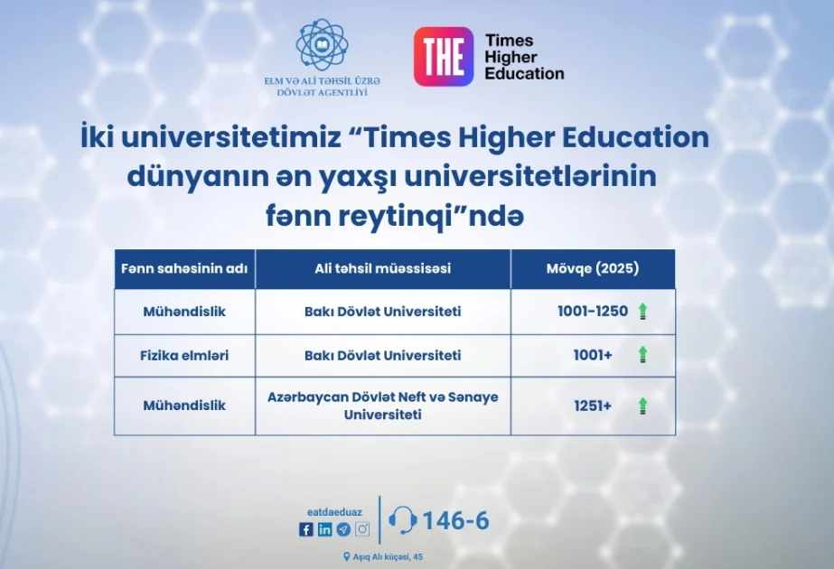 Azərbaycanın iki universiteti “Times Higher Education” fənn reytinqində yer alıb AZƏRTAC