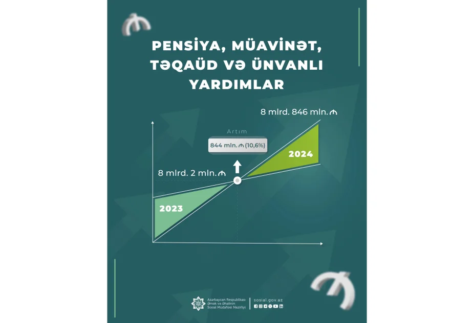 Ötən il sosial ödənişlərdə 844 milyon manat artım olub AZƏRTAC