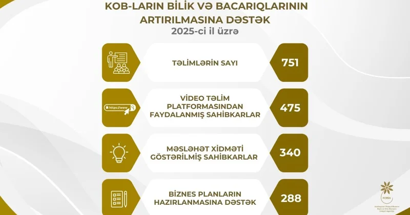 KOB lara təlimlər, məsləhət xidmətləri və biznes planların hazırlanması üzrə geniş dəstək təqdim olunub