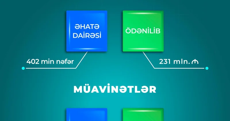 Ötən dörd ayda sosial müavinətlər üzrə 367 milyon manat vəsait ödənilib