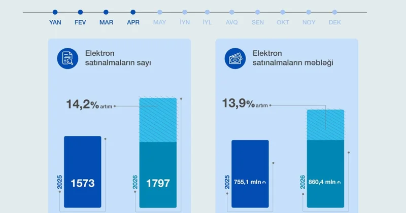 Yanvar aprel ayları ərzində keçirilmiş elektron satınalmalar məbləğ üzrə 14 faiz artıb
