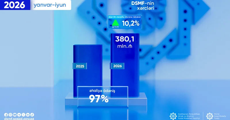 DSMF nin xərcləri 6 ayda 380 milyon manatdan çox artıb
