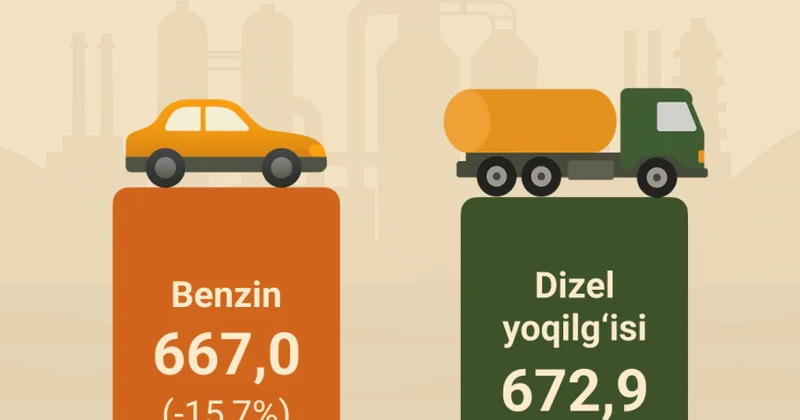 Özbəkistanda benzin istehsalı azalıb