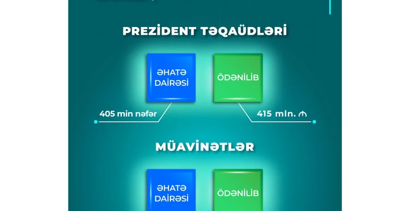 Yanvar iyul aylarında sosial müavinətlər üzrə 655, Prezident təqaüdləri üzrə 415 milyon manat ödənilib