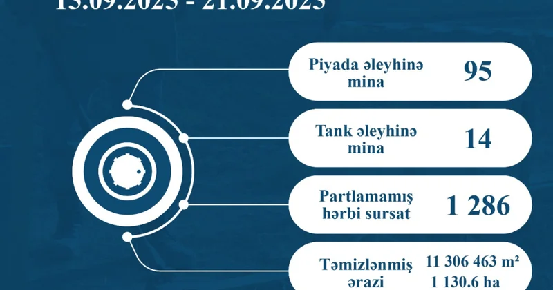 ANAMA: Ötən həftə 109 mina və 1286 partlamamış hərbi sursat zərərsizləşdirilib