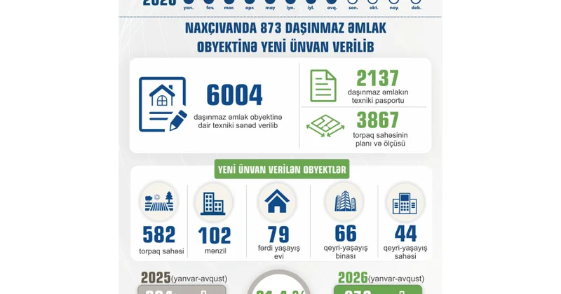 Naxçıvanda 873 daşınmaz əmlak obyektinə yeni ünvan verilib