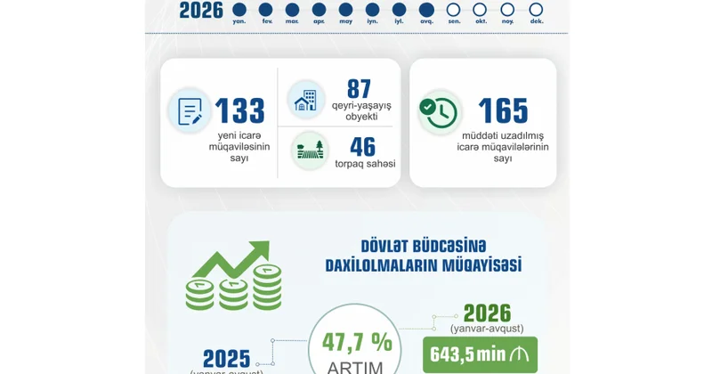 Naxçıvanda dövlət əmlakının icarəsindən dövlət büdcəsinə daxilolmalar 47 faizdən çox artıb