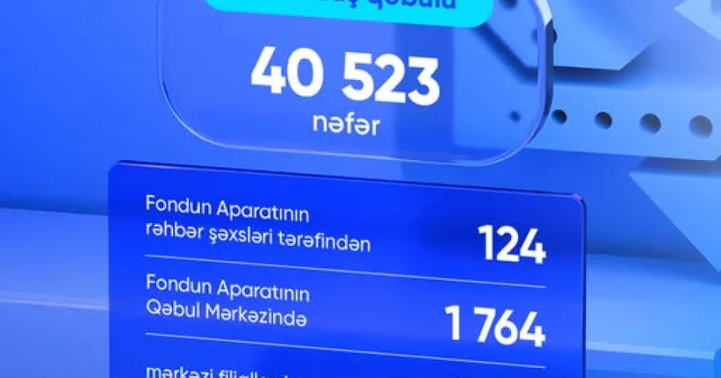 Ötən ay DSMF də 41 minə yaxın vətəndaş qəbul edilib