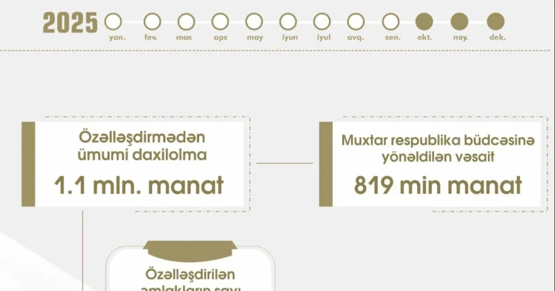Naxçıvanda 9 ayda 8 minə yaxın daşınmaz əmlak qeydiyyata alınıb