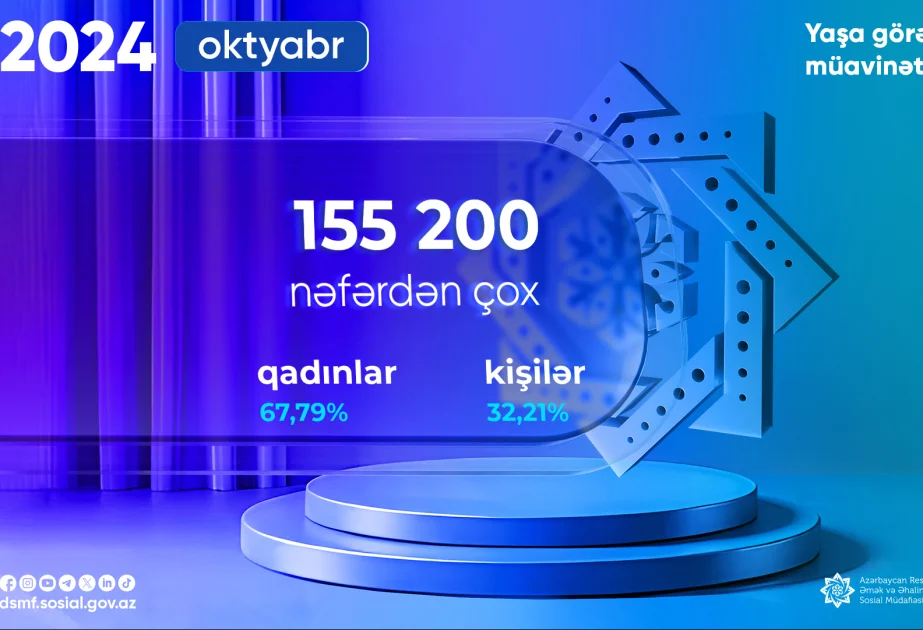 Ötən ay yaşa görə sosial müavinət alanların sayı 155 mindən çox olub AZƏRTAC