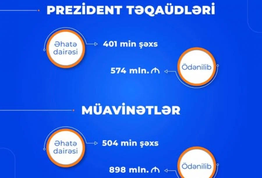 525ci qəzet On ayda əhaliyə ödənilən müavinətlərin statistikası açıqlanıb