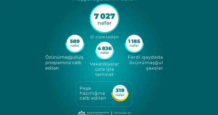 Более 7000 переселенцев трудоустроены на освобожденных территориях Азербайджана