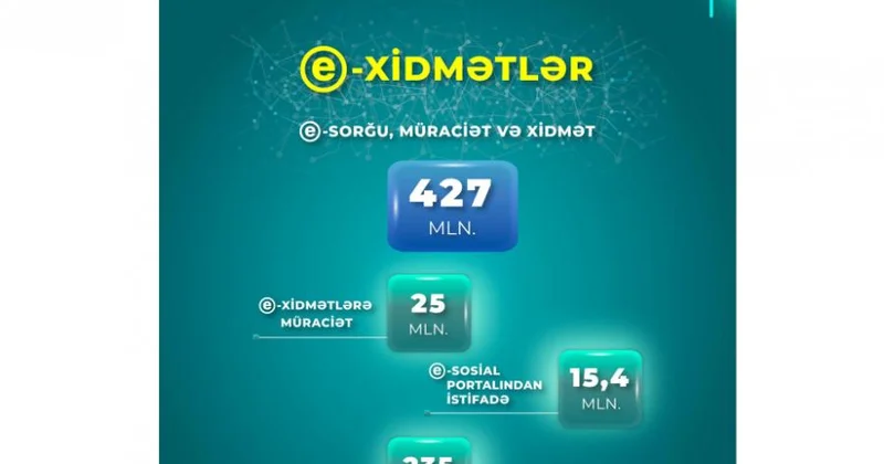 On bir ayda elektron xidmətlərə 25 milyon müraciət edilib