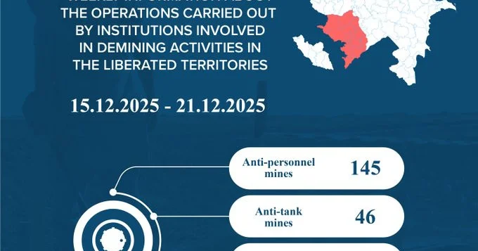 Azad edilən ərazilərdə daha 191 mina, 525 PHS aşkarlanıb