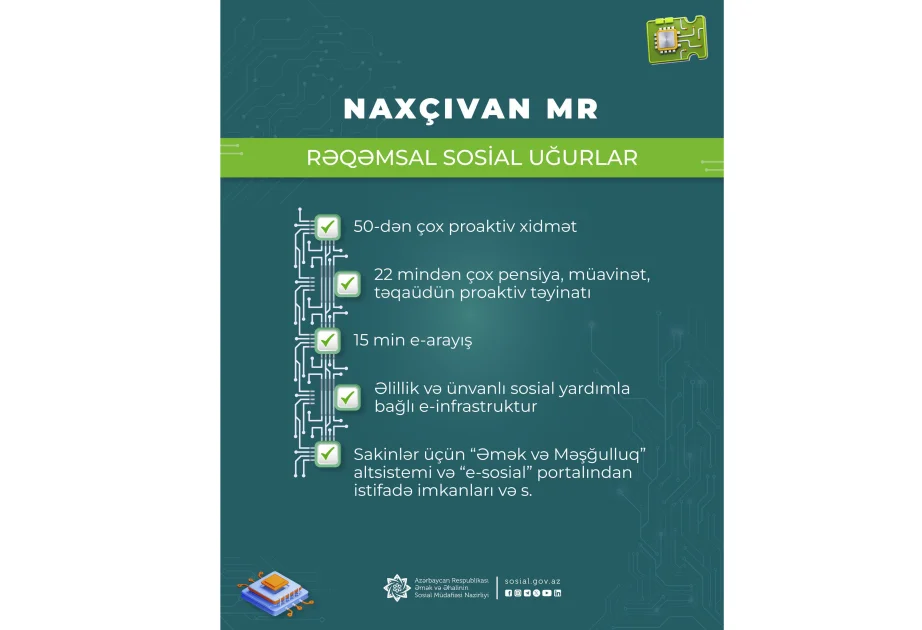 Naxçıvan MR də sosial sahə üzrə geniş elektronlaşdırma proqramı icra olunur AZƏRTAC