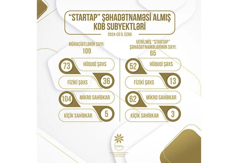 2024 cü ildə 65 KOB subyektinə “Startap” şəhadətnaməsi verilib