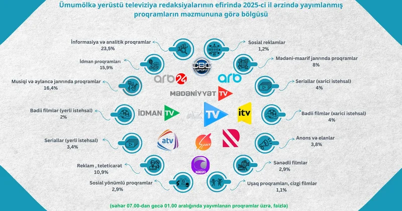 Telekanalların proqramlarının janr bölgüsü açıqlanıb